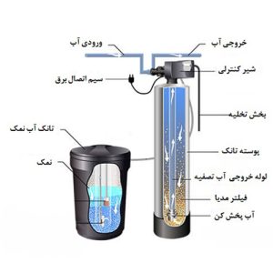 سختی گیر اتومات جریانی رزینی FRP ظرفیت 90000 گرین با رزین پرولایت - Image 2